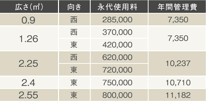 セメタリー所沢 第2期 旧区画 価格一覧表